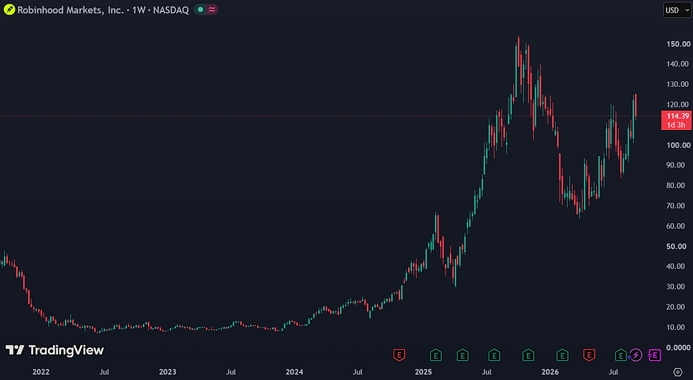 Beleggers betalen een forse premie voor Robinhood: