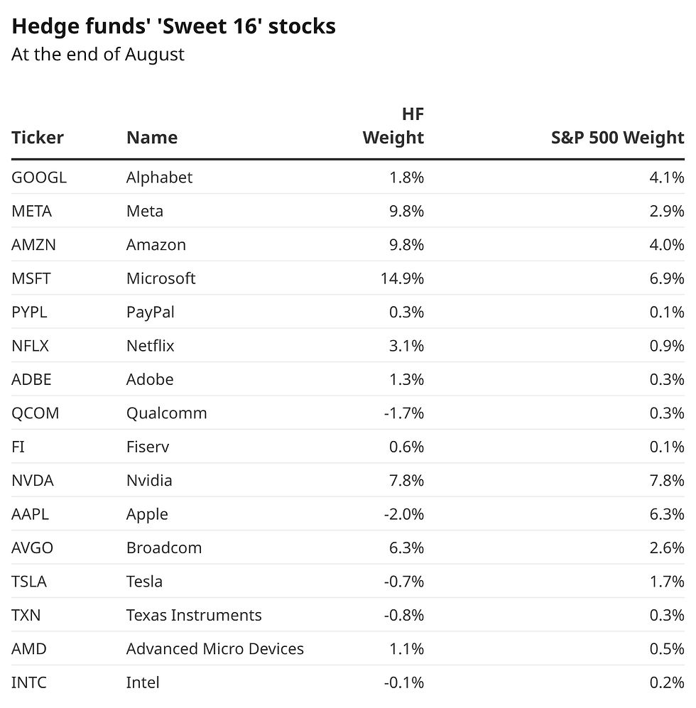 Hedgefondsen investeren fors in deze 16 aandelen:
