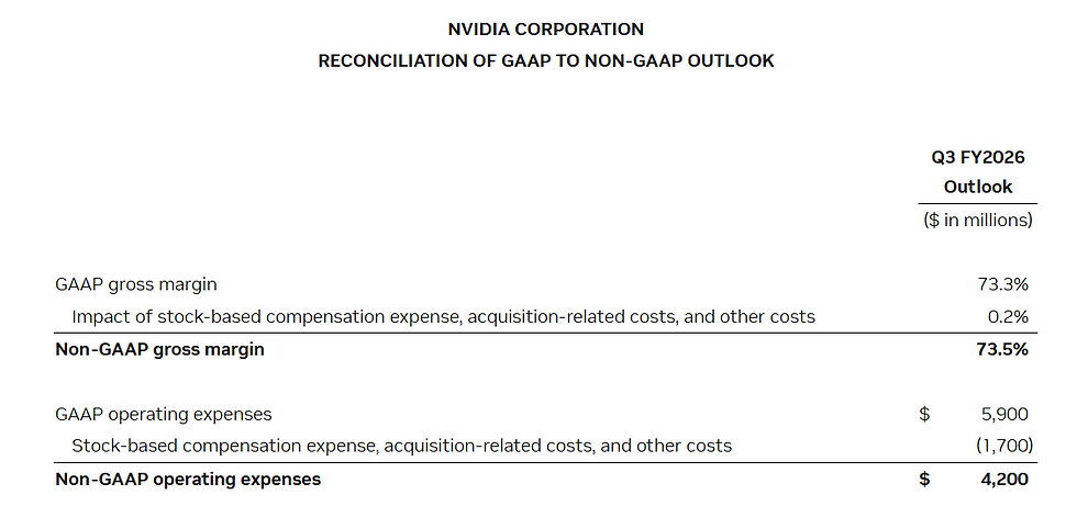 Nvidia voorspelt $54 miljard omzet in Q3, marges richting 73,5%