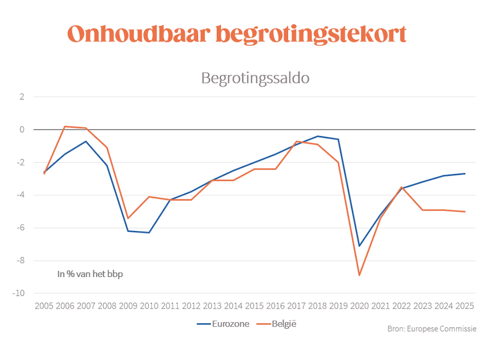 België heeft een hoger begrotingstekort als percentage van het bbp dan Eurozone: