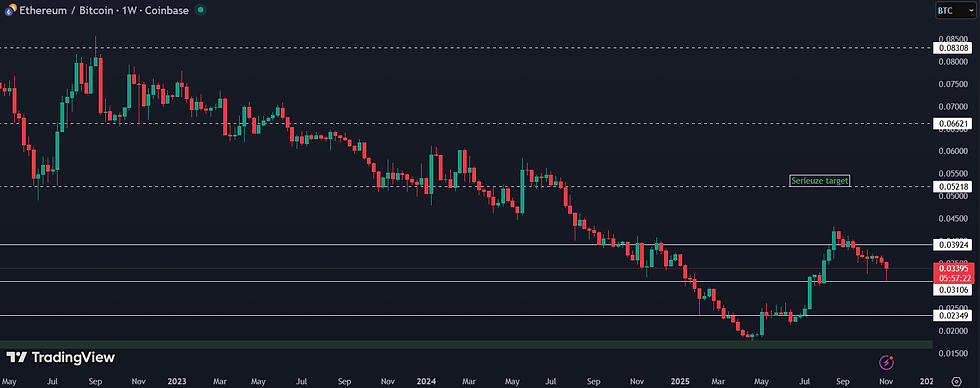 Een serieuze target ligt rond 0,052 ETH/BTC
