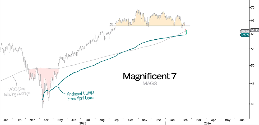 MAGS ETF zakt onder 200 daags voortschrijdend gemiddelde