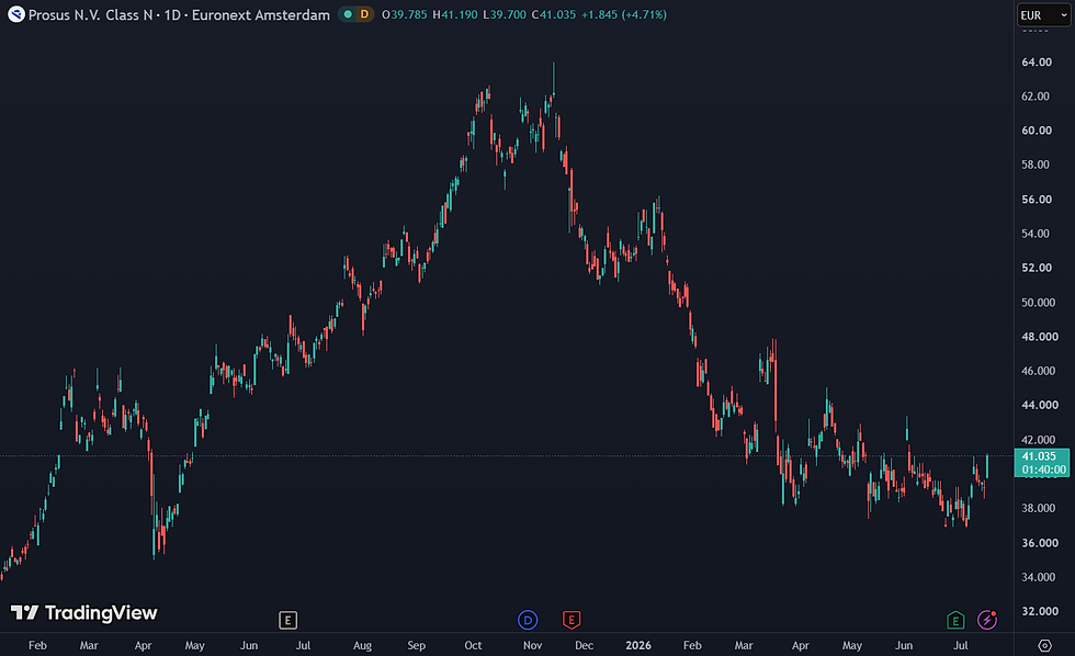 Prosus is hard teruggevallen met een daling van 36%: