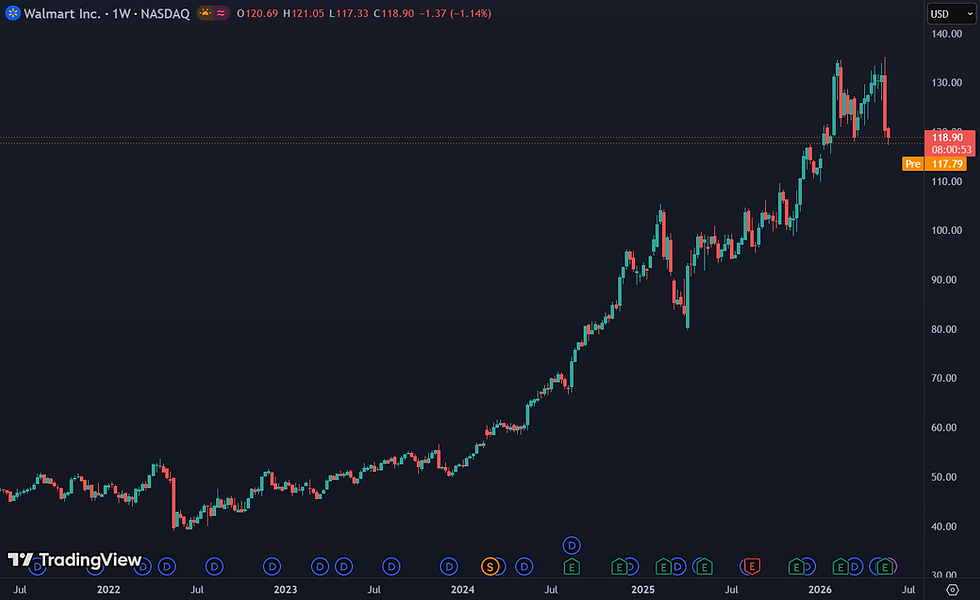 Walmart met 12% gedaald sinds de top: