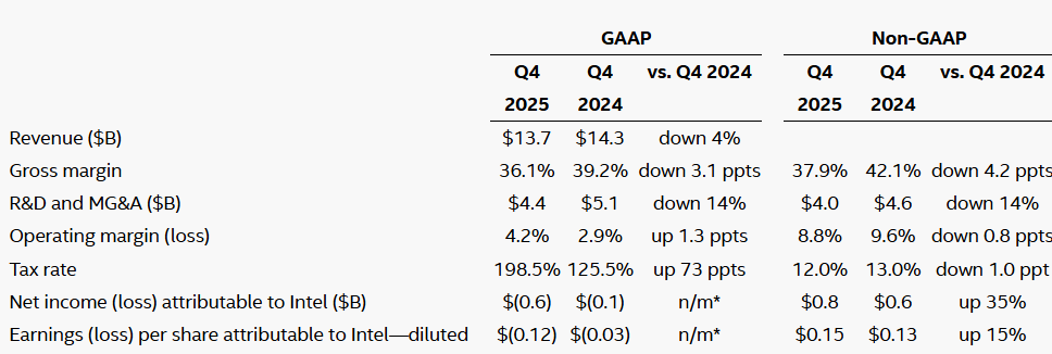 Intel-marges onder druk door stijgende kosten