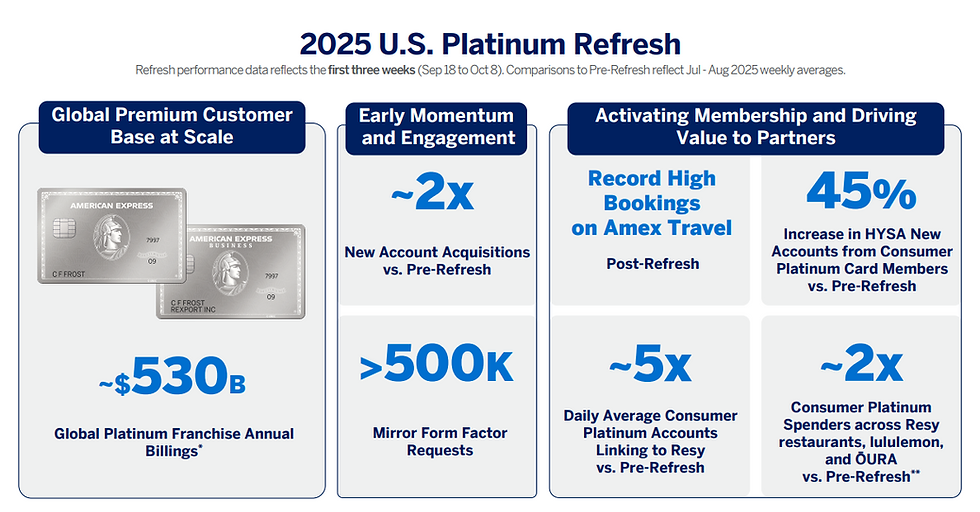 focus op premiumsegment versterkt positie van American Express