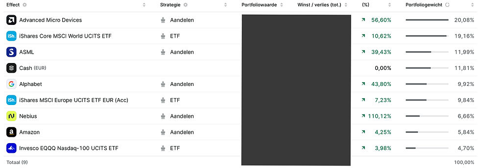 ETF’s vormen pas sinds kort de kern van Wouters strategie