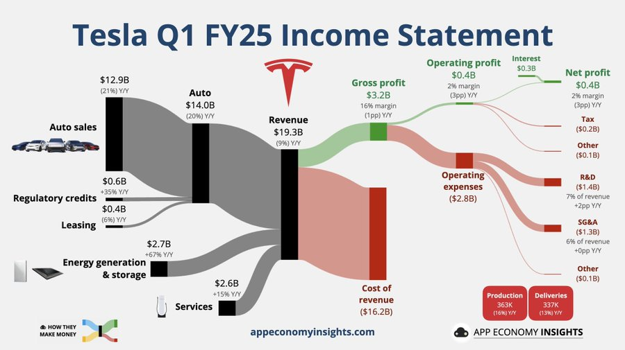 Tesla’s Financiële Overzicht Q1 2025:
