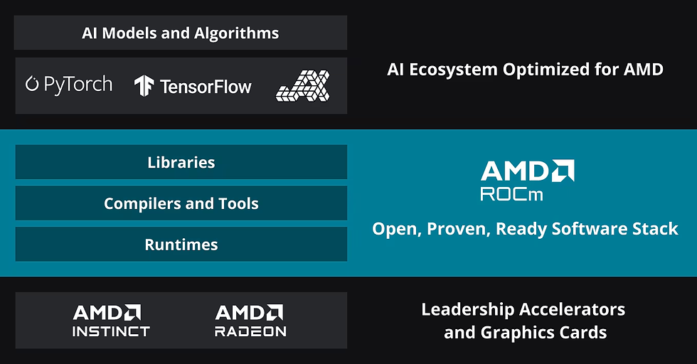 AMD daagt Nvidia uit met ROCm als alternatief voor AI-platform CUDA