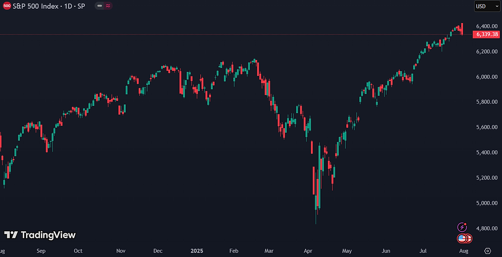 S&P 500 stijgt 30% sinds april: