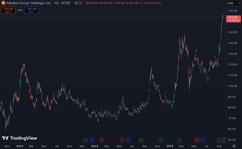 Alibaba koers 2025: outperformt Hang Seng Index en Nasdaq