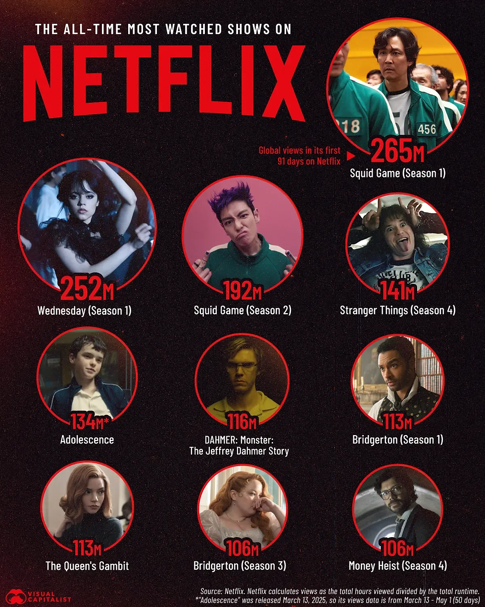 Meest bekeken Netflix series