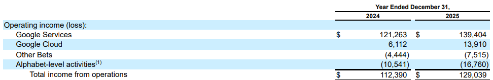 Other Bets leed ook in het vierde kwartaal opnieuw fors verlies.