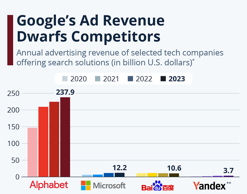 Google domineert advertentiemarkt met circa 90% marktaandeel