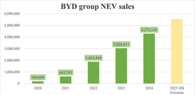 BYD NEV sales ontwikkeling sinds 2020