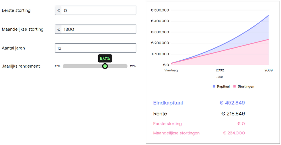 Rendement op rendement: FIRE’s groeiversneller