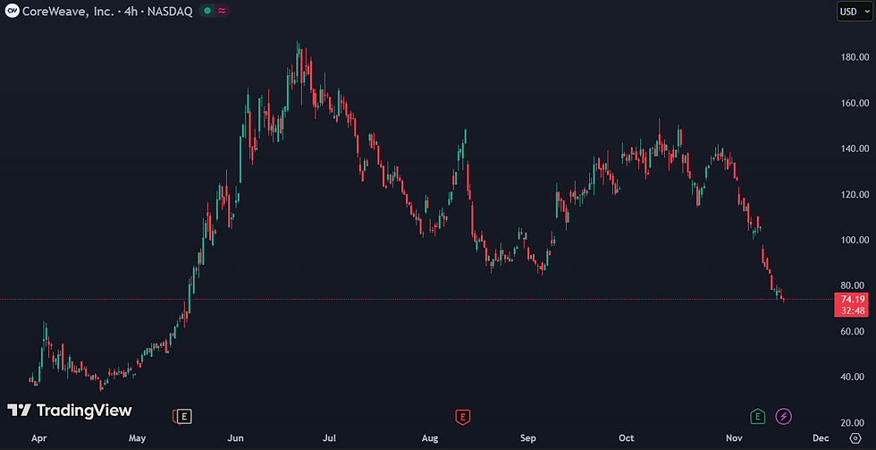 Aandeel CoreWeave zakt 50% sinds begin november