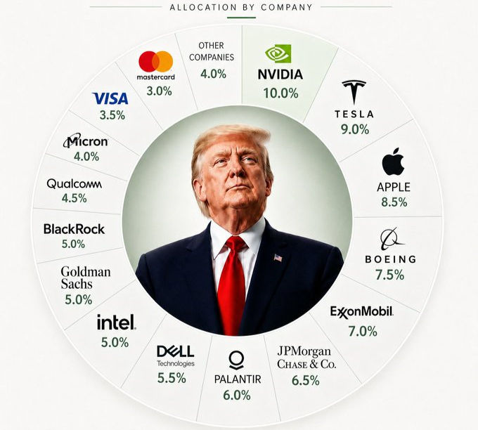 Trump's aandelenportefeuille: