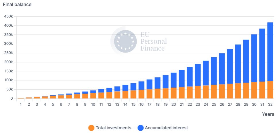 Waarom belegger A met minder geld tóch rijker wordt: het effect van compound interest