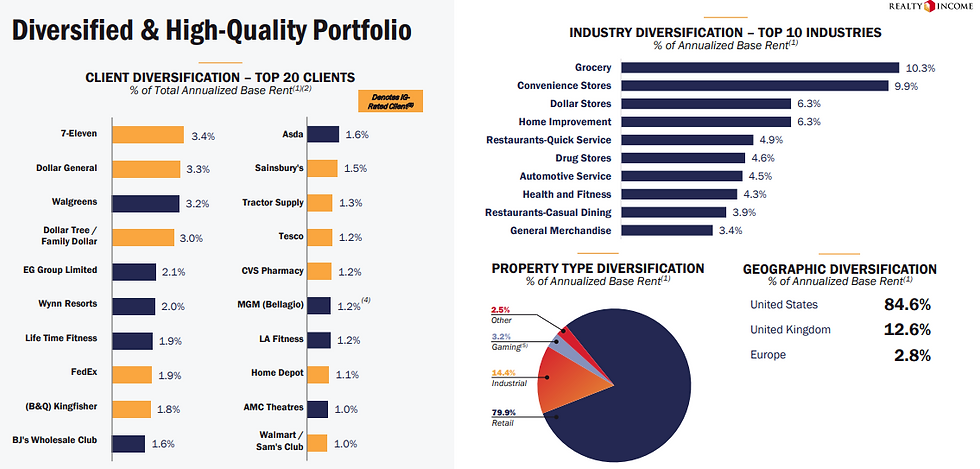Overzicht vastgoedportefeuille Realty Income