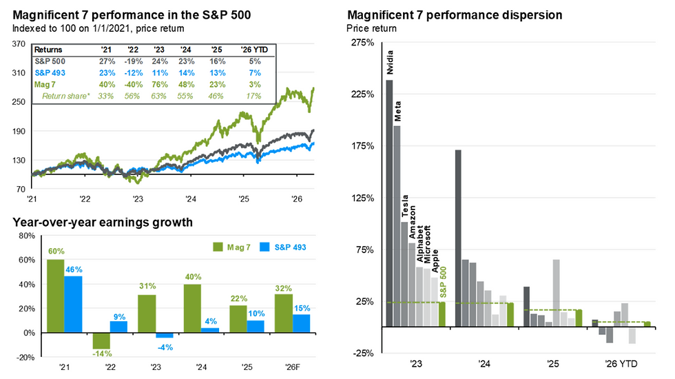 Magnificent 7: performance, resultaten en spreiding