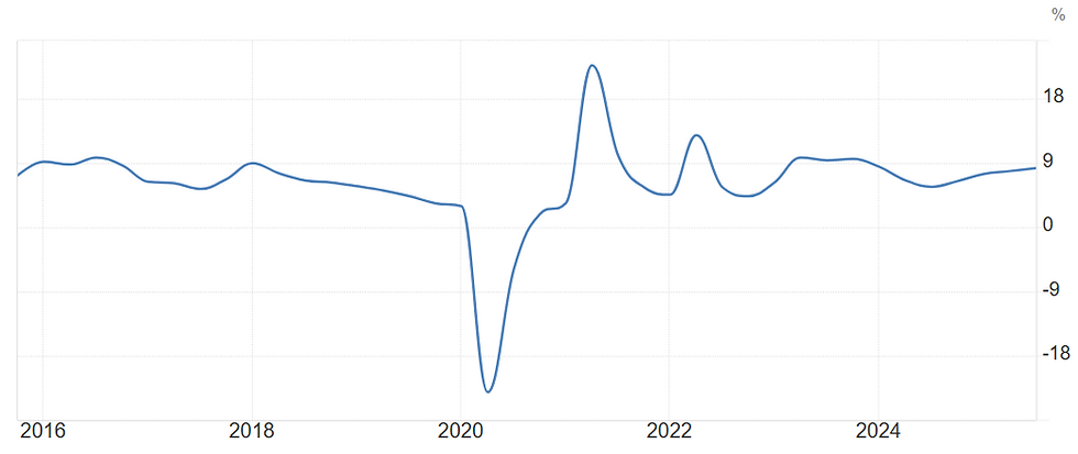 Jaarlijkse economische groei van India in de afgelopen 10 jaar