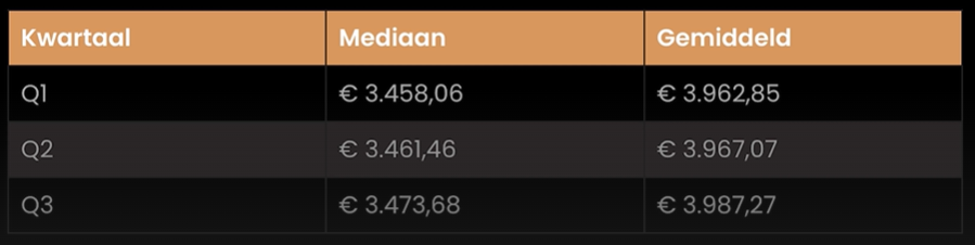 Loonindex toont aan: mediaan inkomen fors lager dan gemiddeld