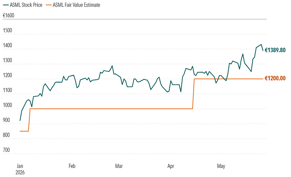 ASML noteert 19% boven fair value van 1200 euro: