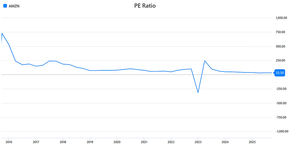 Is Amazon ondergewaardeerd? PE-ratio op laagste niveau in jaren