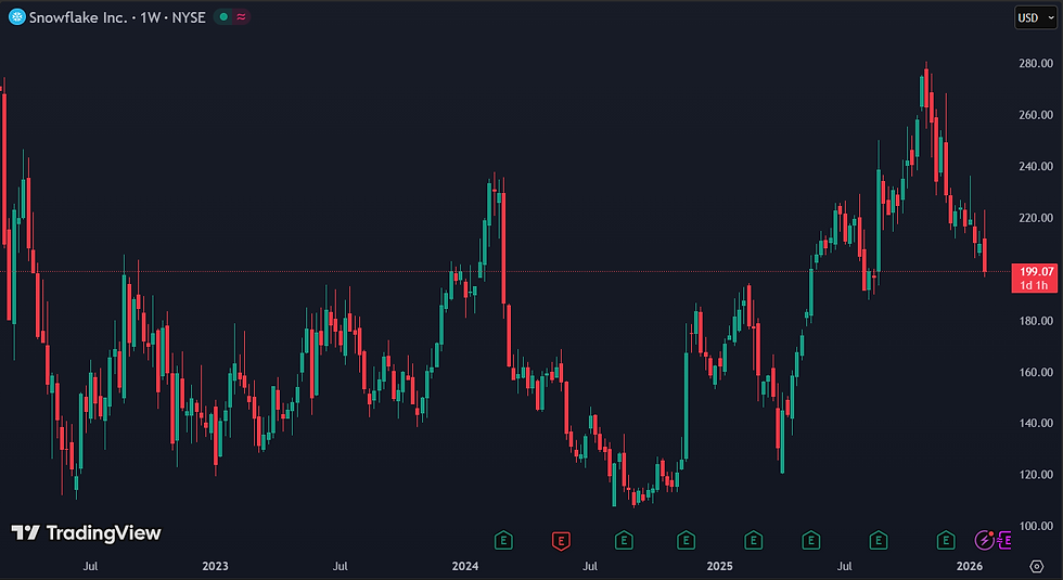 Snowflake blijft duur gewaardeerd met een forward P/E van 133: