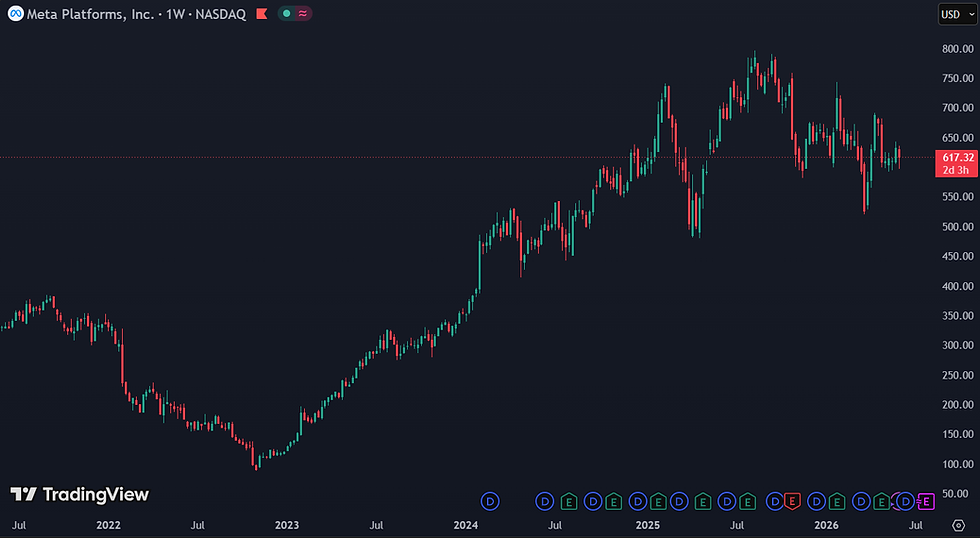 Meta wordt verhandeld aan P/E van 22: