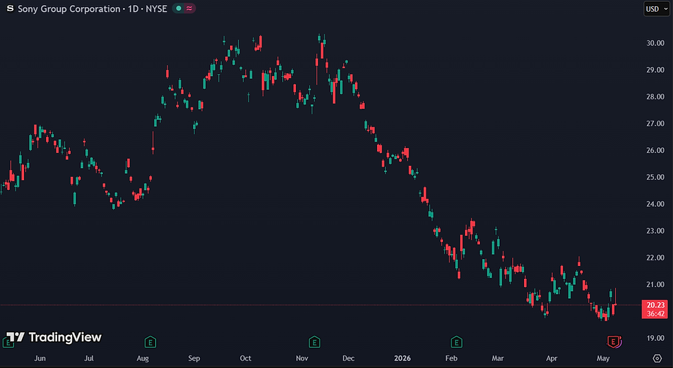 Sony +1.72% na omzetbeat maar teleurstellende EPS: