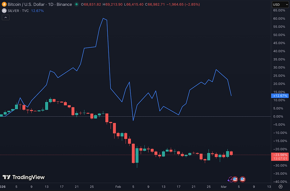 Bitcoin versus zilver, rendement sinds begin 2026