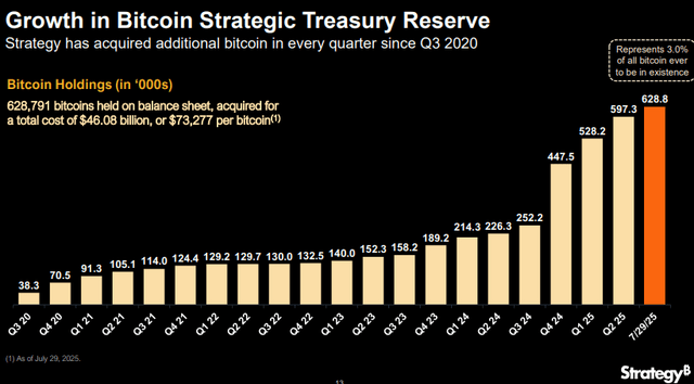 Hoe Strategy 600.000 BTC opbouwde