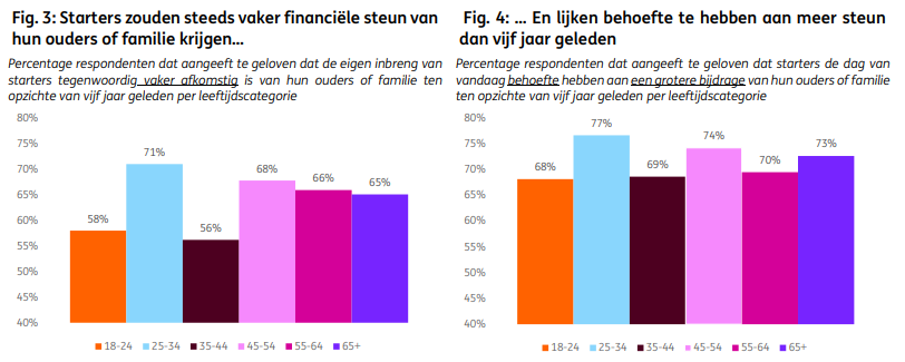 Jongeren steeds afhankelijker van familiale steun dan vijf jaar geleden