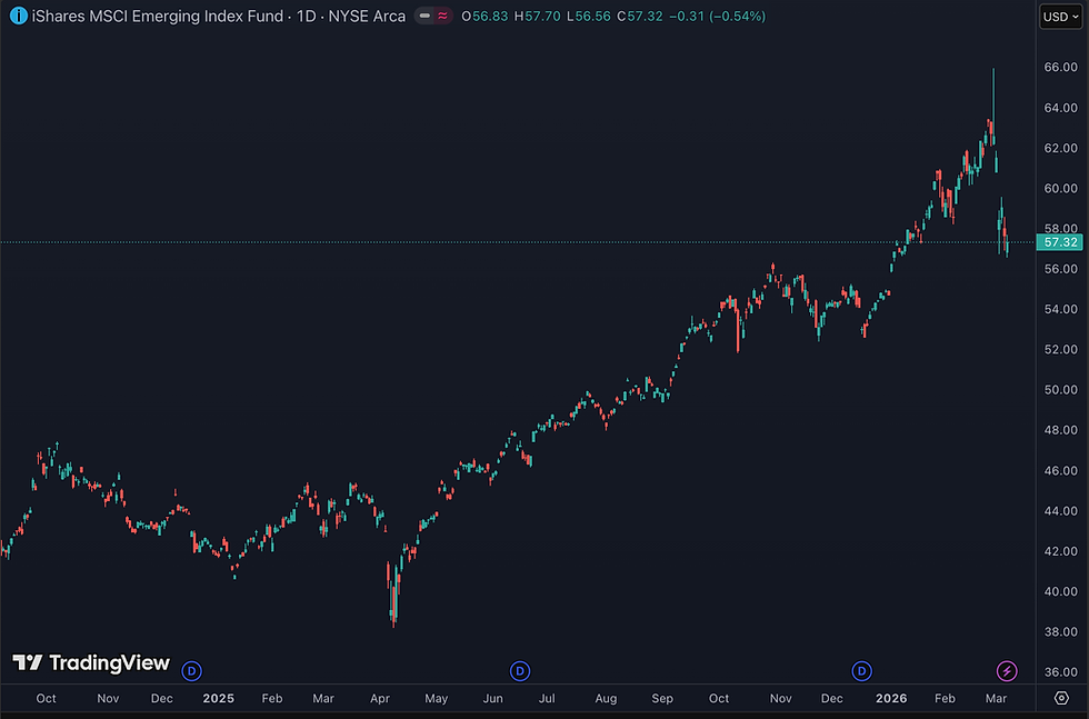 Emerging markets ETF onder druk na escalatie tussen VS en Iran