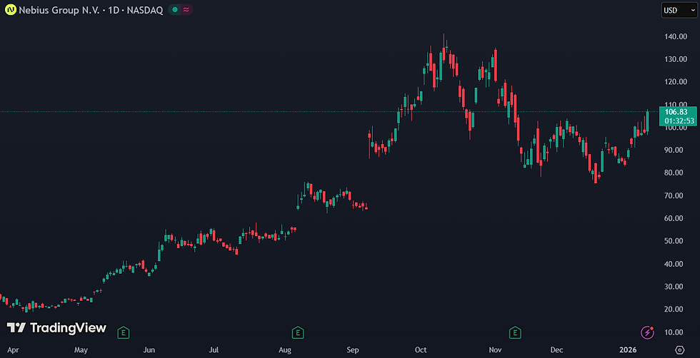 Nebius stijgt mee na positief nieuws rond CoreWeave