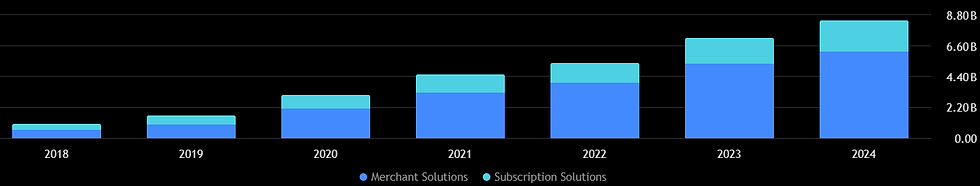 Omzetgroei Shopify 2018-2024