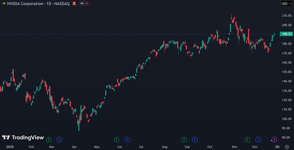 Nvidia blijft volgens Arya aantrekkelijk gewaardeerd, ondanks de stijging in 2025