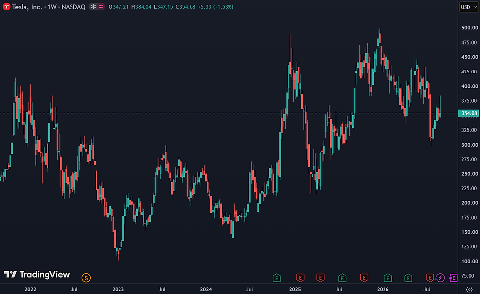 Tesla noteert aan $354 met een beurswaarde van +$1,2 biljoen: