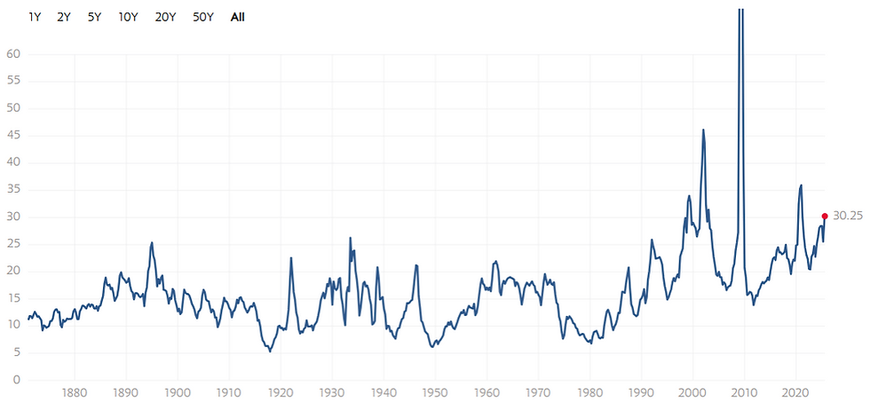 Historisch hoge waarderingen voor S&P 500