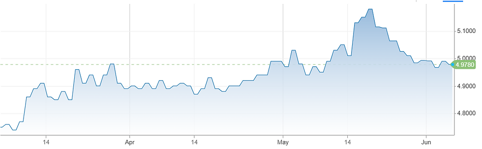 Amerikaanse 30-jaarsrente loopt op tot 5%: