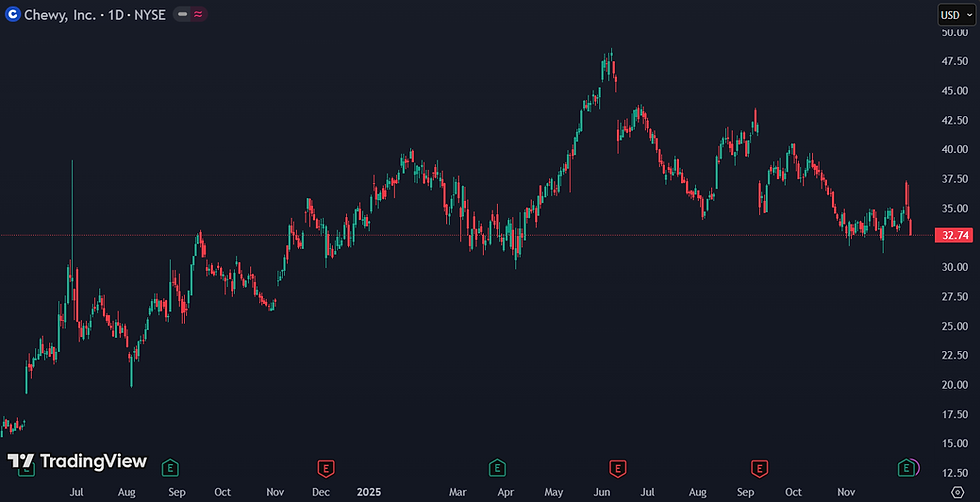Chewy noteert onder het gemiddelde van de S&P 500