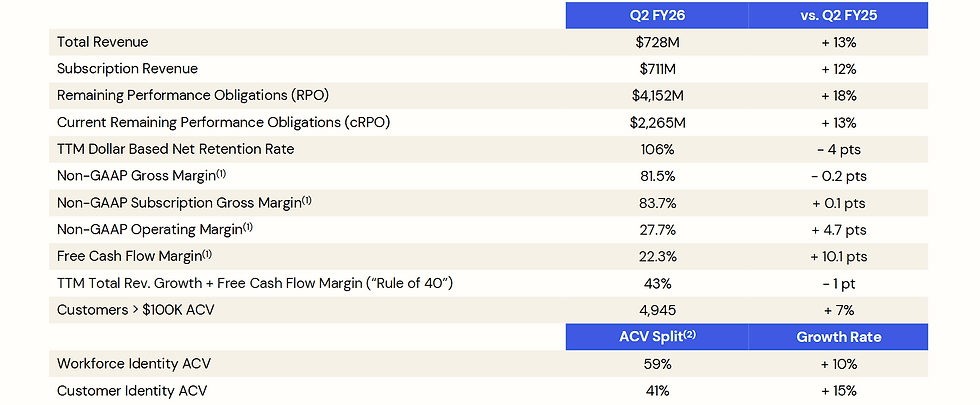 Okta financiële resultaten Q2 2026