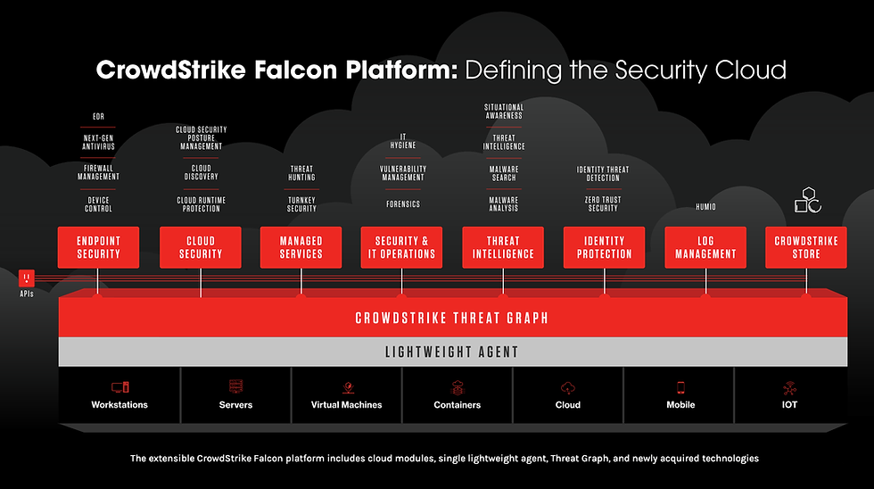 Crowdstrike biedt meer dan enkel endpointbeveiliging via Falcon platform: