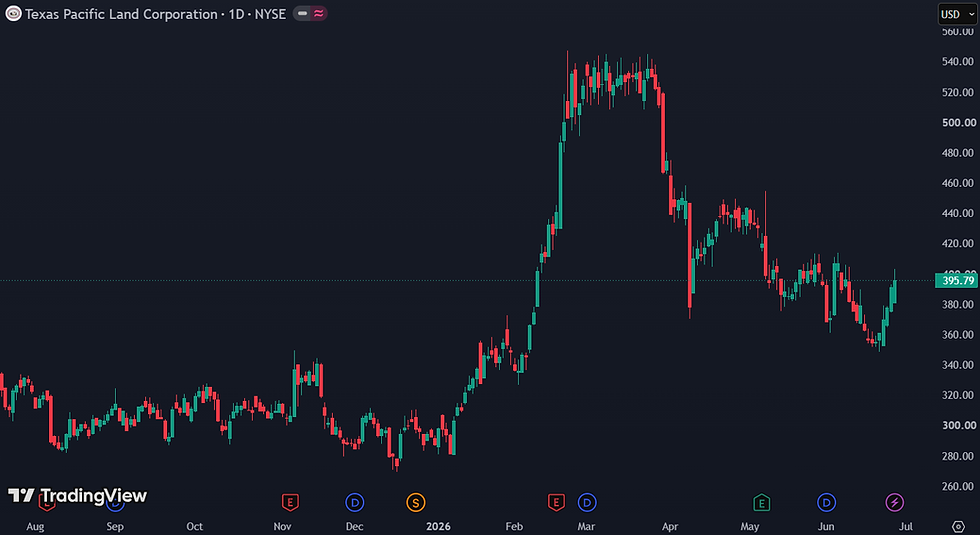 Texas Pacific Land wordt verhandeld tegen een P/E van circa 50: