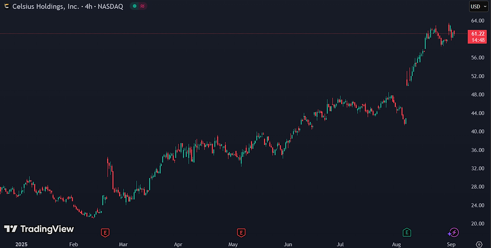 Celsius Holdings aandeel stijgt 133% in 2025 na sterke omzetgroei en Alani Nu-overname