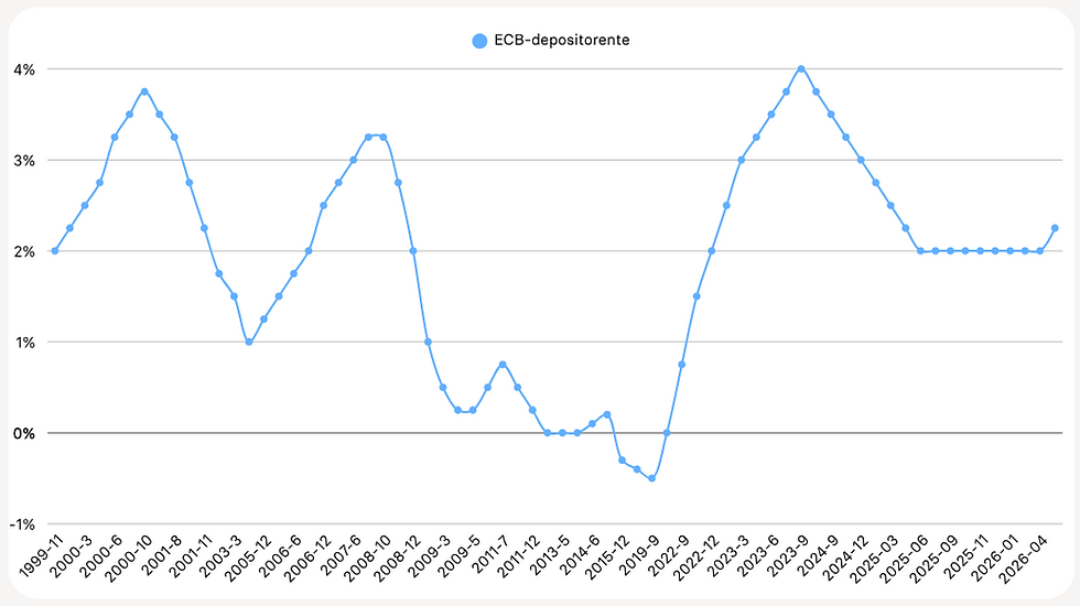 ECB verhoogt de rente met 0,25% door vrees voor inflatie: