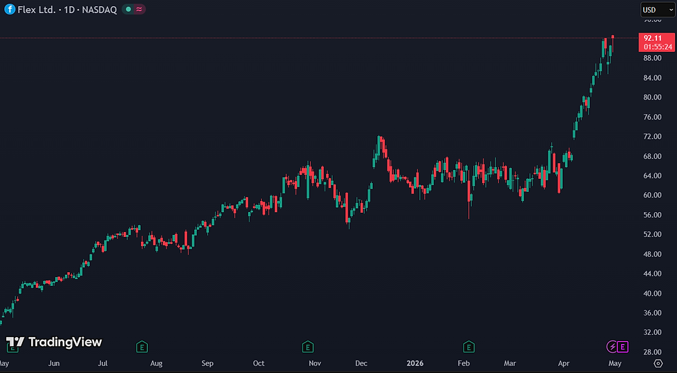 Flex profiteert van explosieve vraag naar rekenkracht: