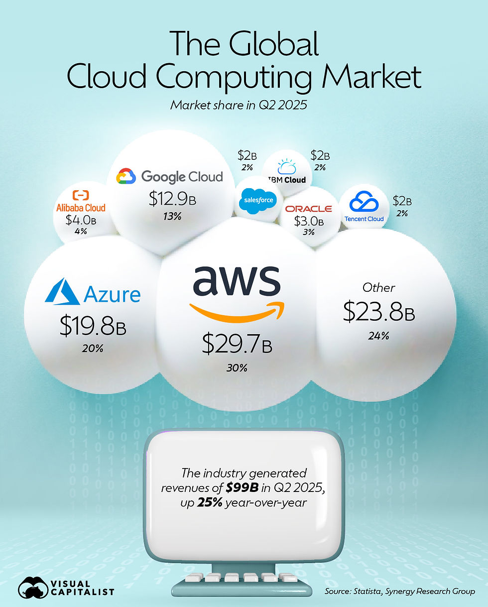 Wereldwijde cloudmarkt in 2025: marktaandelen grootste providers in beeld